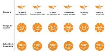 Temperatura ideal para preparar el té