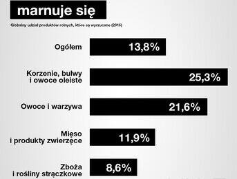 Za dużo wartościowego jedzenia kończy w koszu na śmieci!
