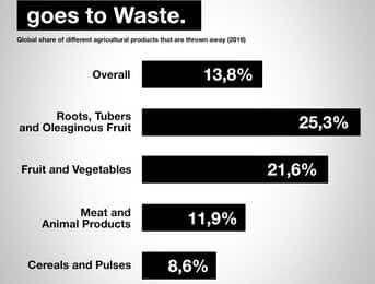 Viel zu viele geniessbare Lebensmittel landen in der Tonne