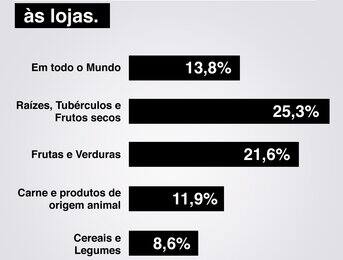 Demasiados alimentos saudáveis acabam no lixo