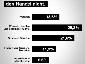 Viel zu viele genießbare Lebensmittel landen in der Tonne